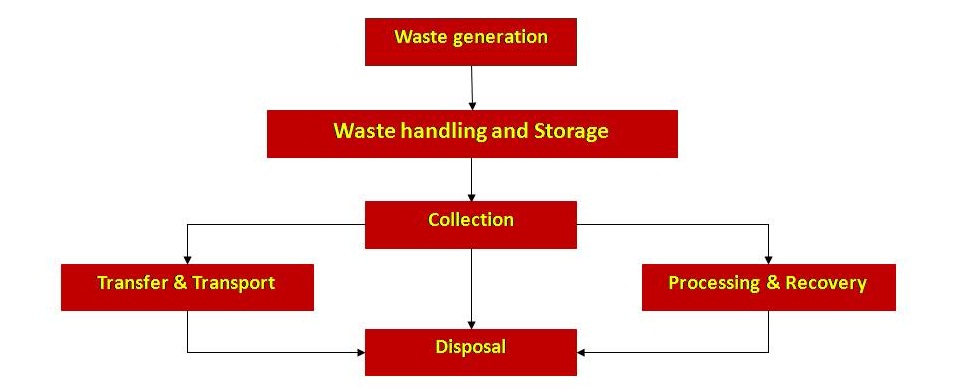 environmental-engg-lesson-23-introduction-to-solid-wastes